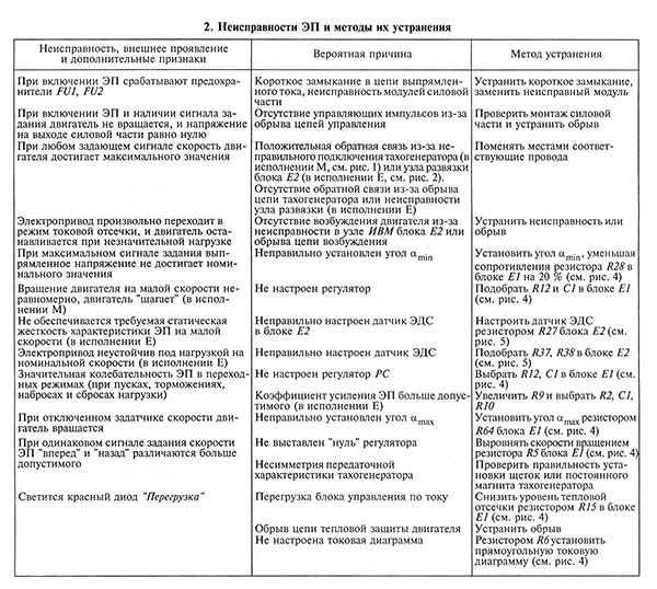 Неисправности електроприводу ЭПУ 2 і методы их устранения